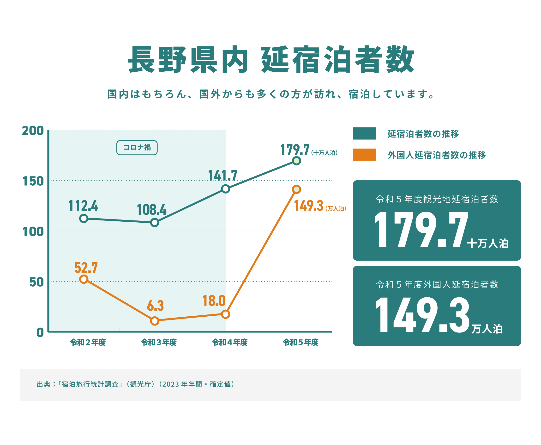 長野県内 延宿泊者数の推移（2024年度版）