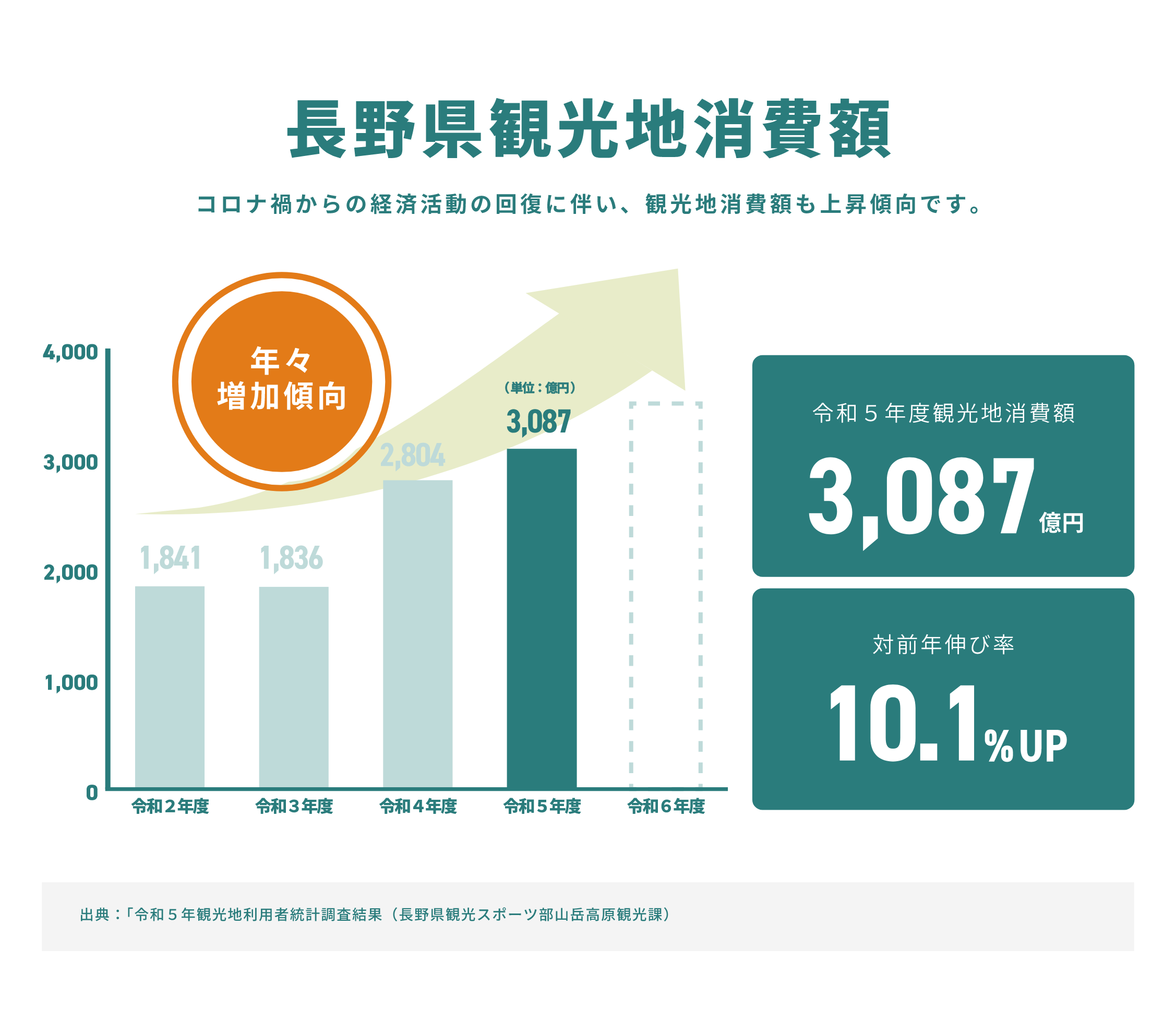 長野県 観光地消費額の推移（2024年度版）