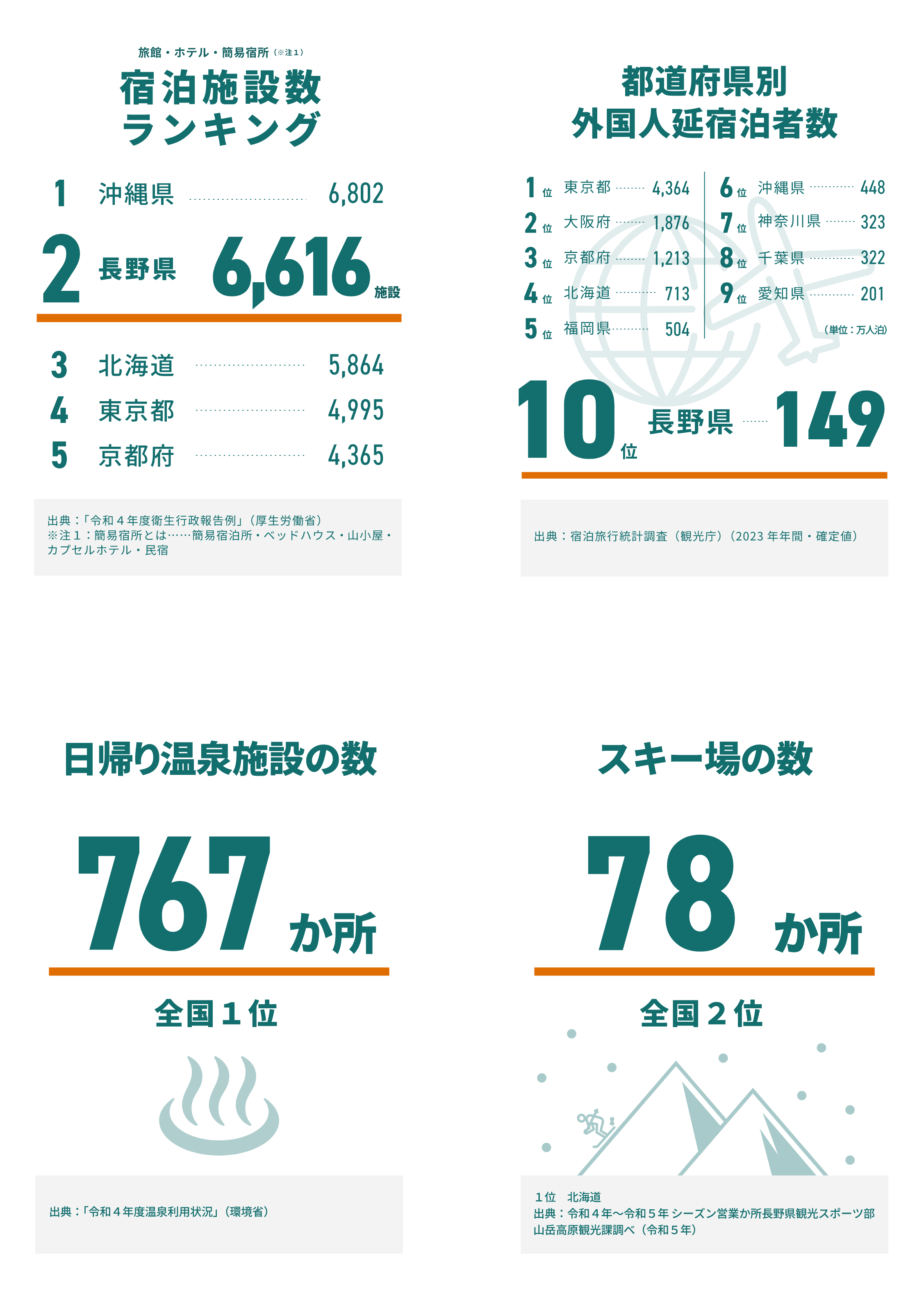 長野県 観光指数 都道府県ラインキング（2024年度版）